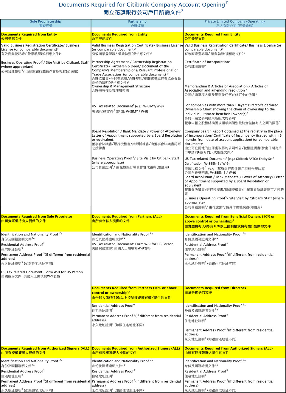 香港花旗銀行開戶資料明細(xì)