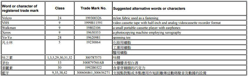 香港商標(biāo)類別填寫案例